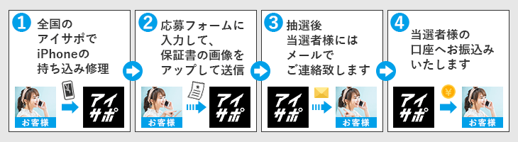 キャッシュバックキャンペーンの流れ