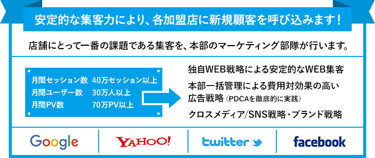 安定的な集客力により、各加盟店に新規顧客を呼び込みます!