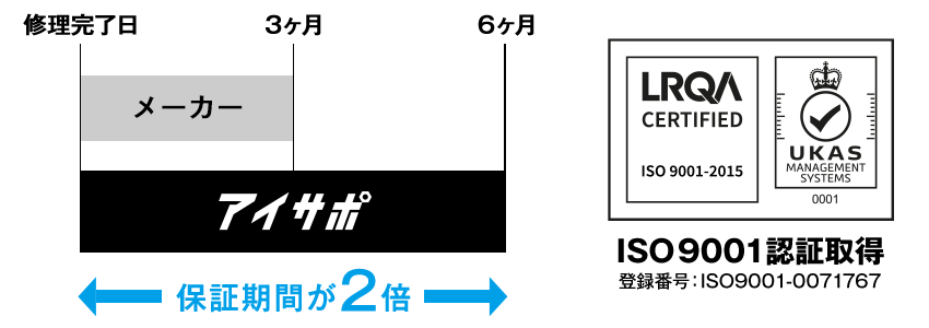 アイサポの保証期間は、メーカー保証期間の2倍!