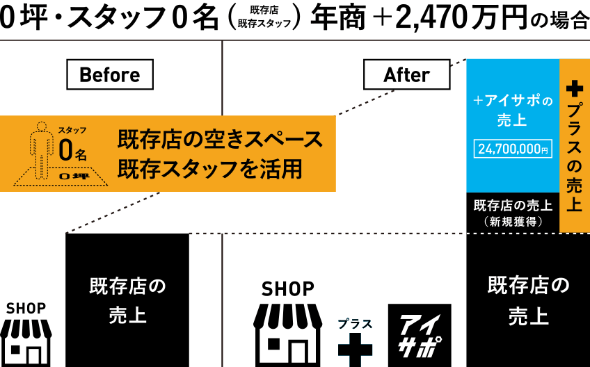 0坪・0名(既存店・既存スタッフ)年商+2,470万円の場合