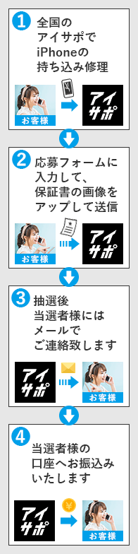 キャッシュバックキャンペーンの流れ